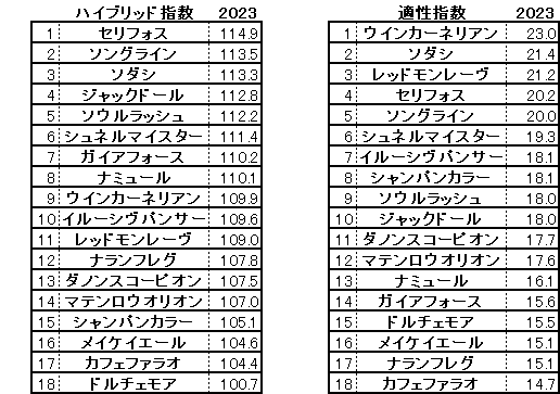 2023　安田記念　HB指数